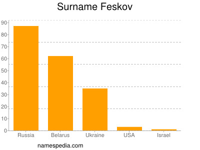 Surname Feskov
