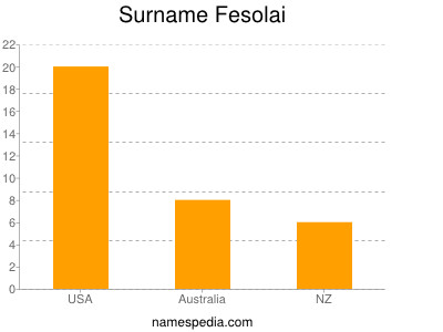 Surname Fesolai