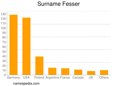 Surname Fesser