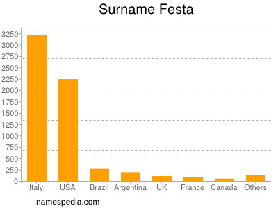 Surname Festa