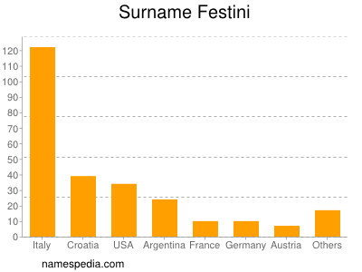 Surname Festini