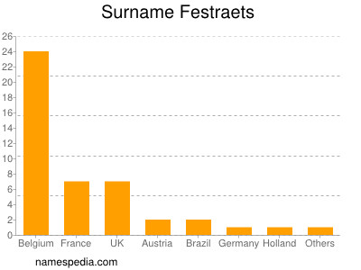 Surname Festraets