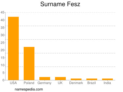 Surname Fesz