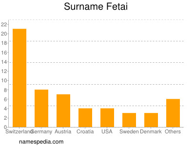 Surname Fetai