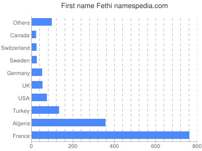 Given name Fethi