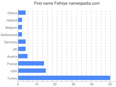 Given name Fethiye