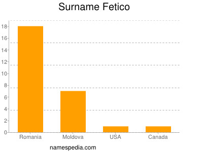 Surname Fetico