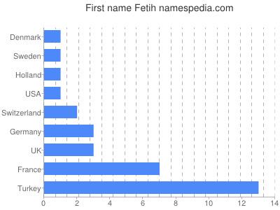 Given name Fetih