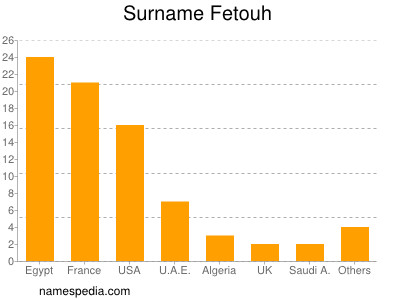 Surname Fetouh