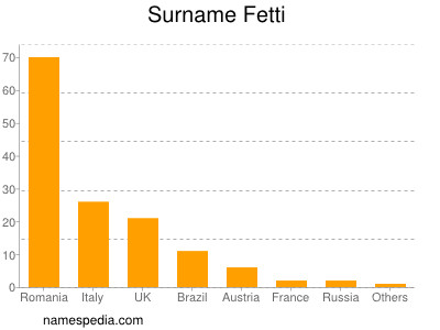 Surname Fetti