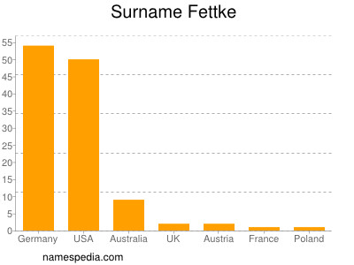 Surname Fettke