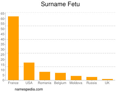 Surname Fetu