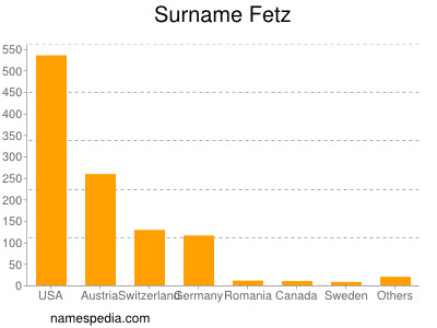 Surname Fetz