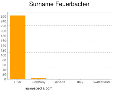 Surname Feuerbacher