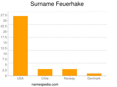 Surname Feuerhake