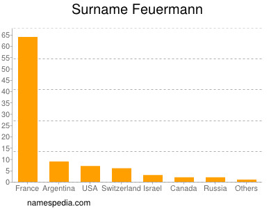 Surname Feuermann