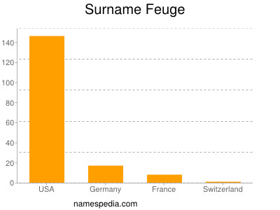 Surname Feuge