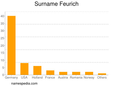 Surname Feurich