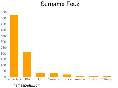 Surname Feuz