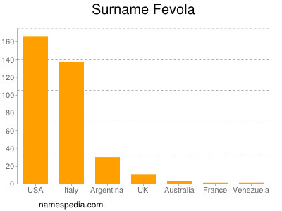 Surname Fevola