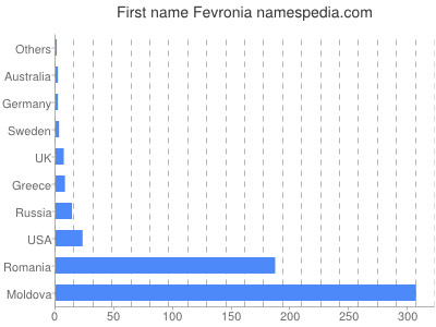 Given name Fevronia