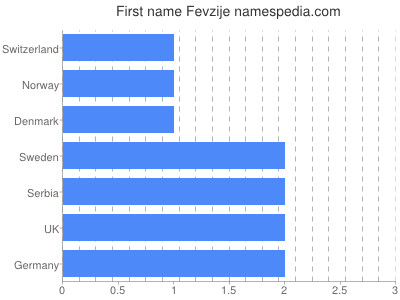 Given name Fevzije