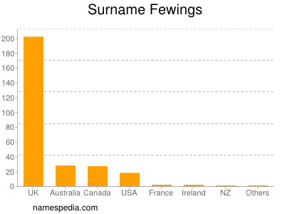 Surname Fewings