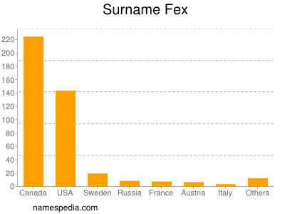 Surname Fex
