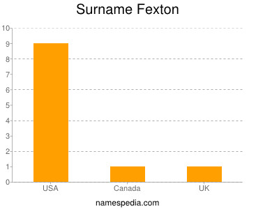 Surname Fexton
