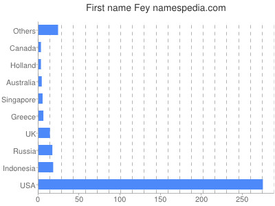 Given name Fey