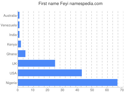 Given name Feyi