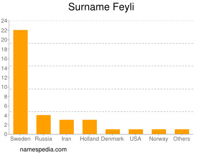 Surname Feyli