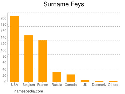 Surname Feys