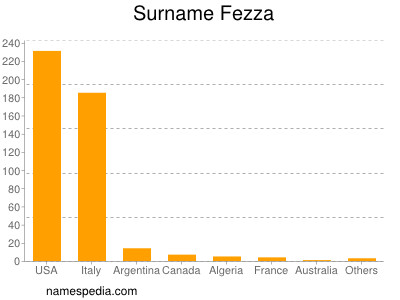 Surname Fezza