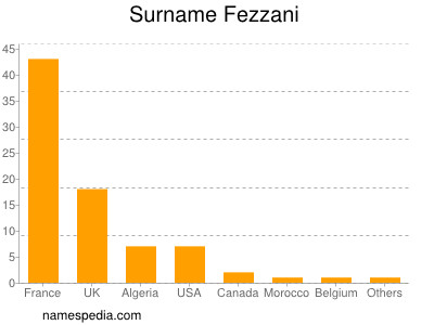 Surname Fezzani