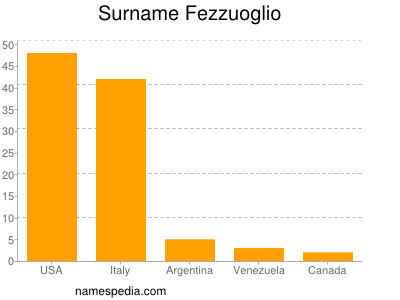 Surname Fezzuoglio