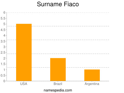 Surname Fiaco