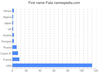 Given name Fiala
