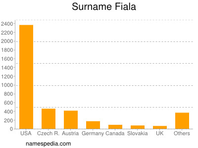 Surname Fiala