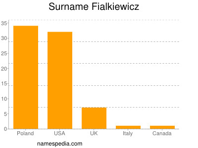 Surname Fialkiewicz