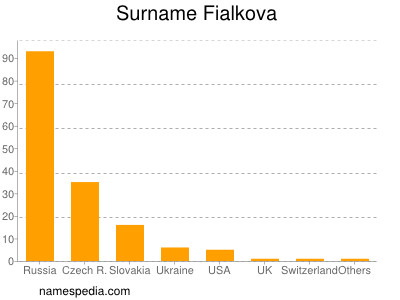 Surname Fialkova
