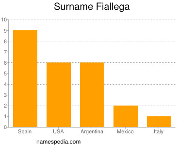 Surname Fiallega