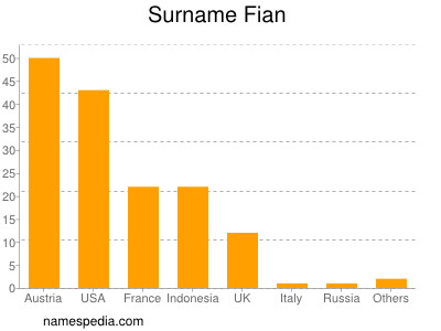 Surname Fian