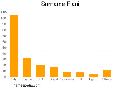 Surname Fiani