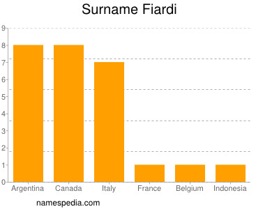 Surname Fiardi