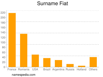 Surname Fiat