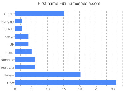 Given name Fibi