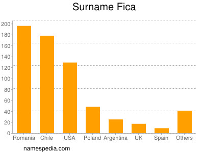 Surname Fica