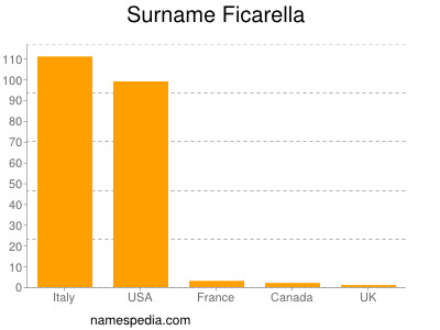 Surname Ficarella