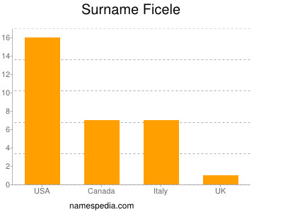 Surname Ficele